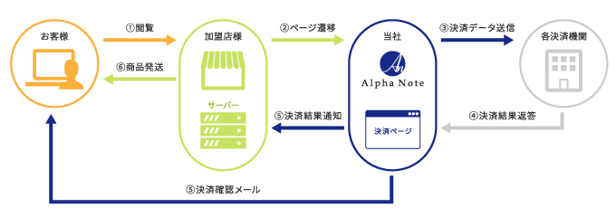 リンク型の決済の流れ