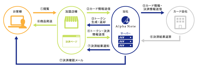 トークン型の決済の流れ