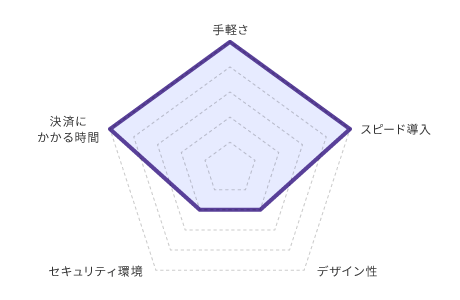 リンク型レーダーチャート