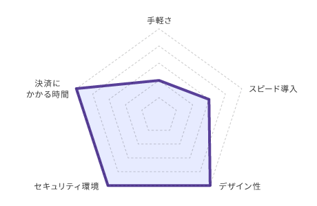 トークン型レーダーチャート