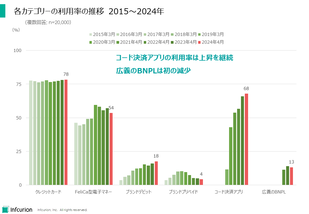 各カテゴリーの利用率の推移