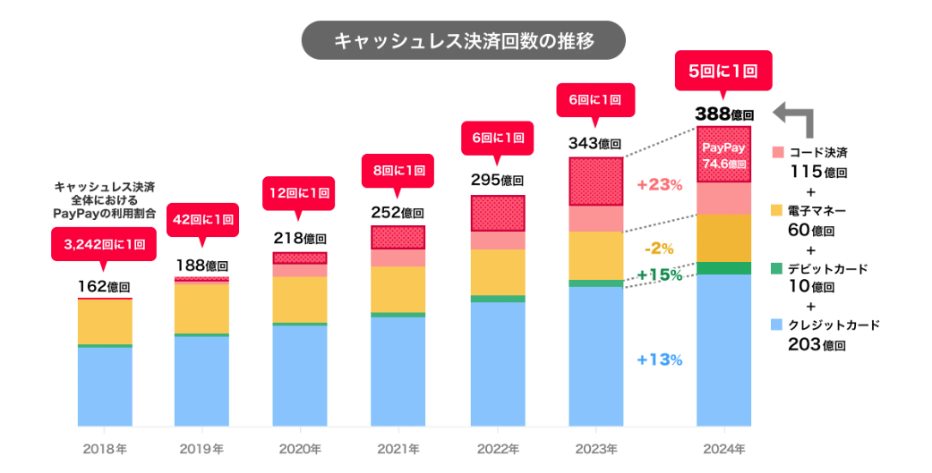 PayPay_決済回数を表すグラフ