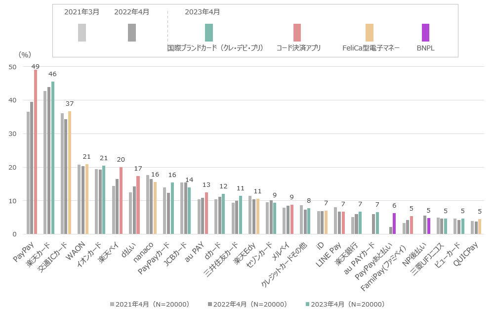 個別キャッシュレスサービス利用率と直近2年間の増減