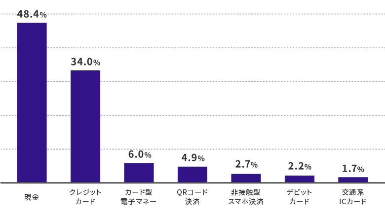 利用率が高いサービスを導入する