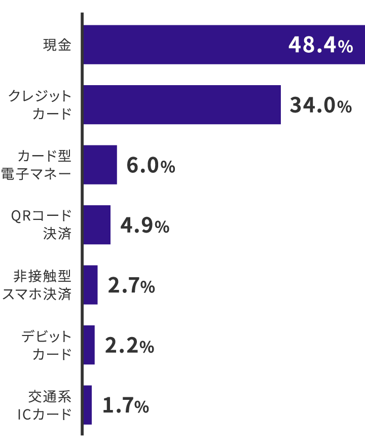 利用率が高いサービスを導入する