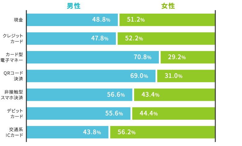 男女別決済サービス利用比率