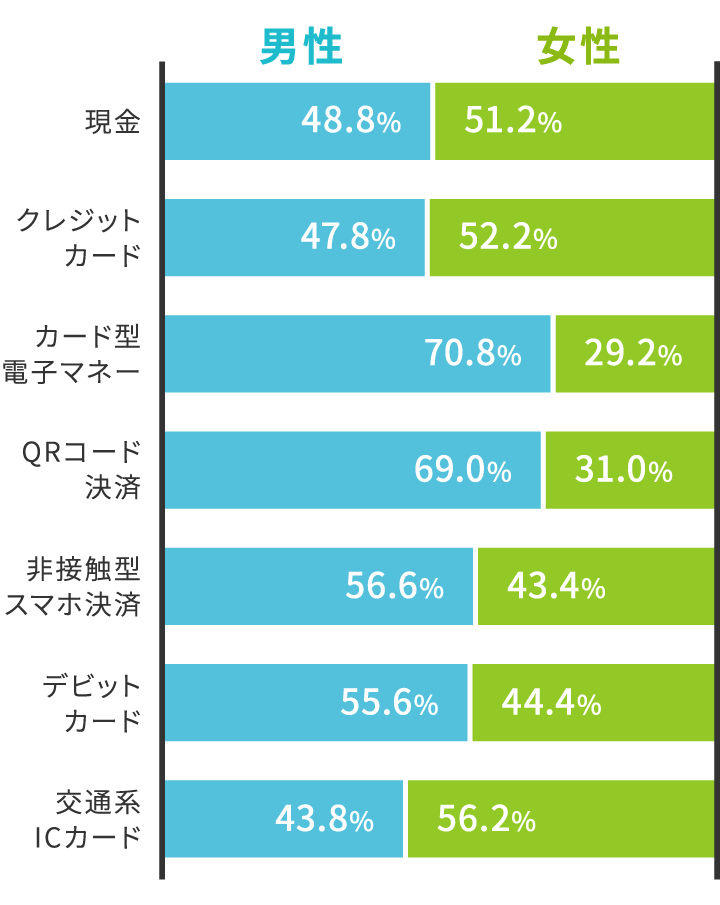 男女別決済サービス利用比率