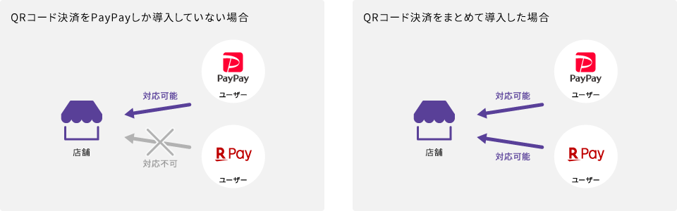 QRコード決済をPayPayしか導入していない場合・まとめて導入した場合