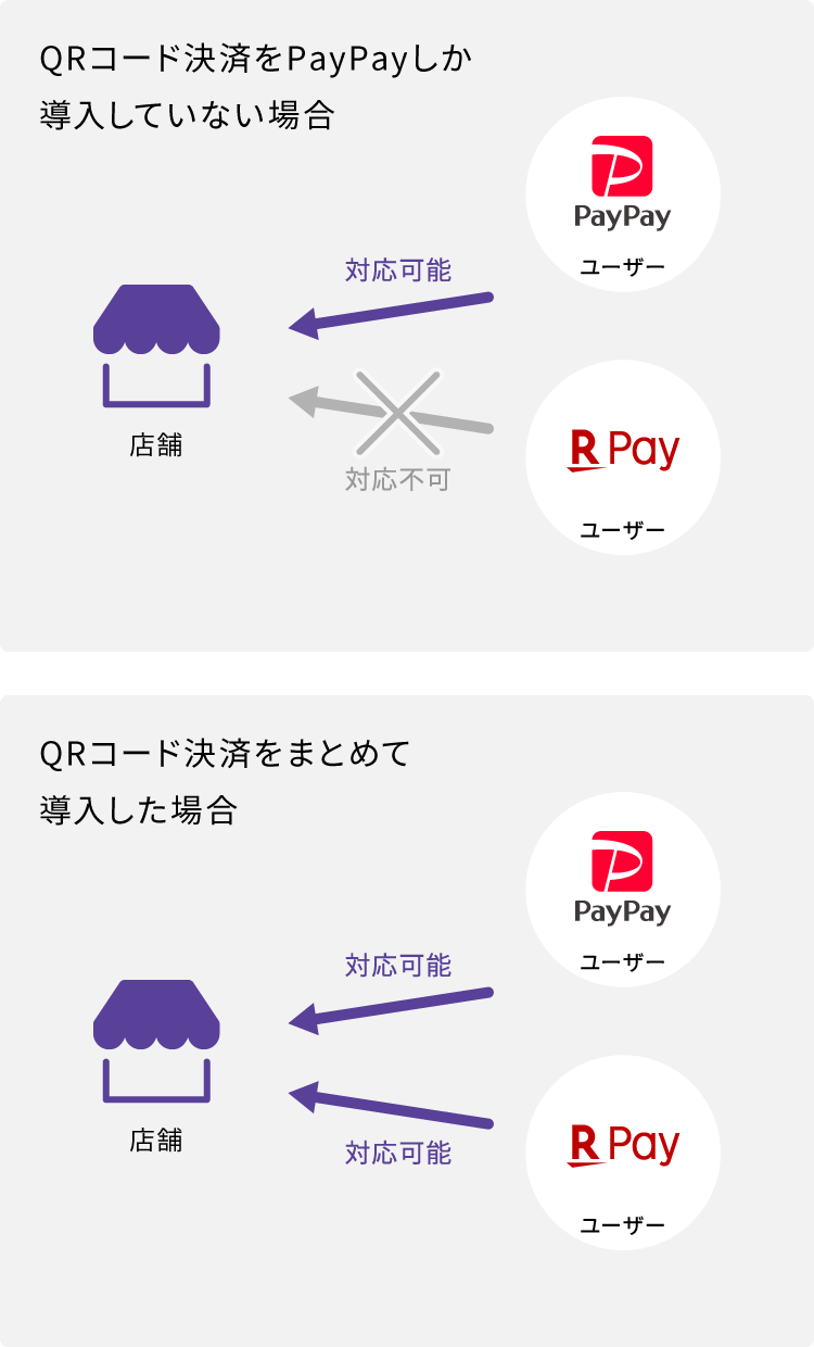 QRコード決済をPayPayしか導入していない場合・まとめて導入した場合