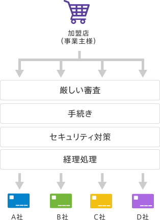 決済代行を利用しない場合は各カード会社ごとに審査や手続きが発生してしまう