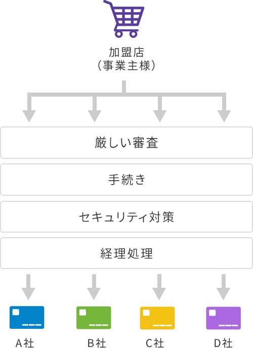 決済代行を利用しない場合は各カード会社ごとに審査や手続きが発生してしまう