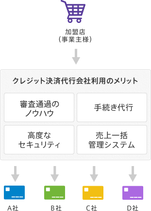 決済代行を利用すると、複雑な契約審査も一括化