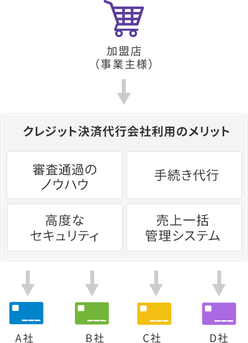 決済代行を利用すると、複雑な契約審査も一括化