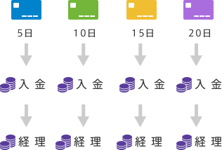 決済代行を利用しない場合はカード会社ごとの入金サイクルで管理が複雑に