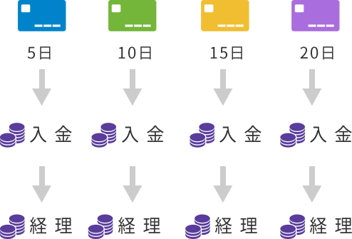 決済代行を利用しない場合はカード会社ごとの入金サイクルで管理が複雑に