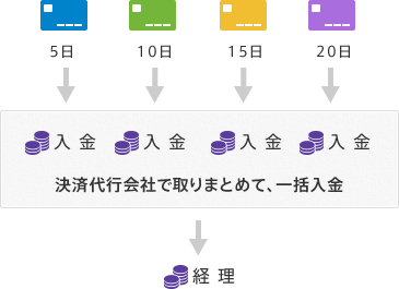 決済代行を利用すると、クレジットカードでの売上金を一括で管理することが可能