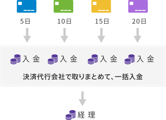 決済代行を利用すると、クレジットカードでの売上金を一括で管理することが可能