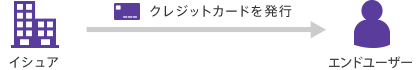 イシュアからクレジットカードが発行される図