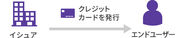 イシュアからクレジットカードが発行される図