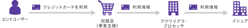 エンドユーザーがクレジットカード利用した際にイシュアへ利用情報が届くまでの図