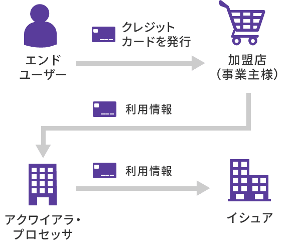 エンドユーザーがクレジットカード利用した際にイシュアへ利用情報が届くまでの図