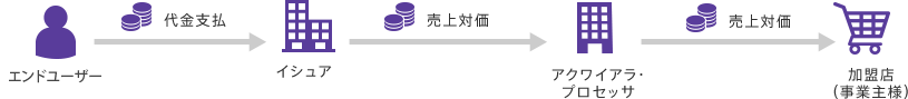 エンドユーザーからの代金支払いが加盟店様へ支払われるまでの図