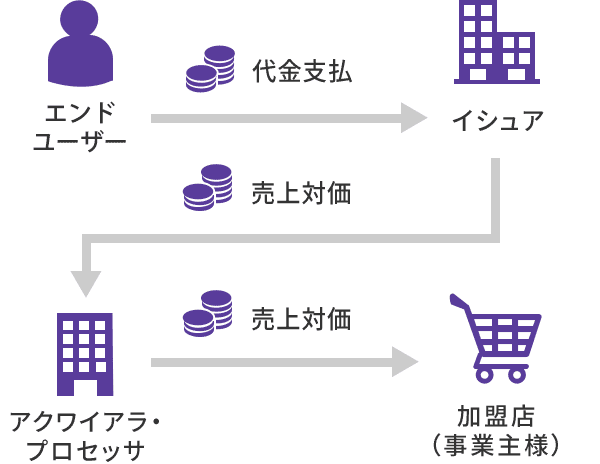 エンドユーザーからの代金支払いが加盟店様へ支払われるまでの図