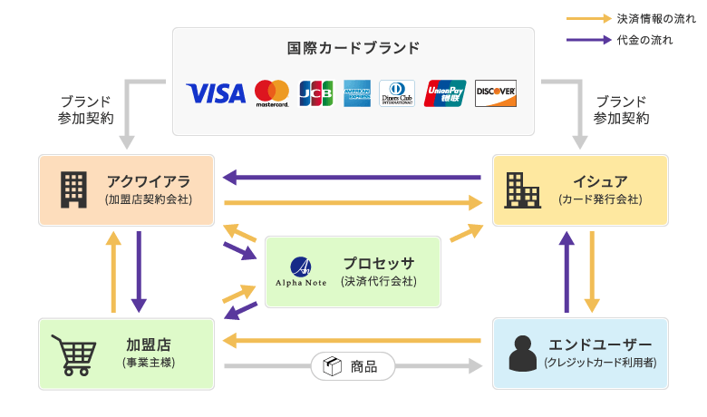 決済代行とは サービスの仕組みやメリットを解説 キャッシュレス クレジット決済代行サービスのアルファノート