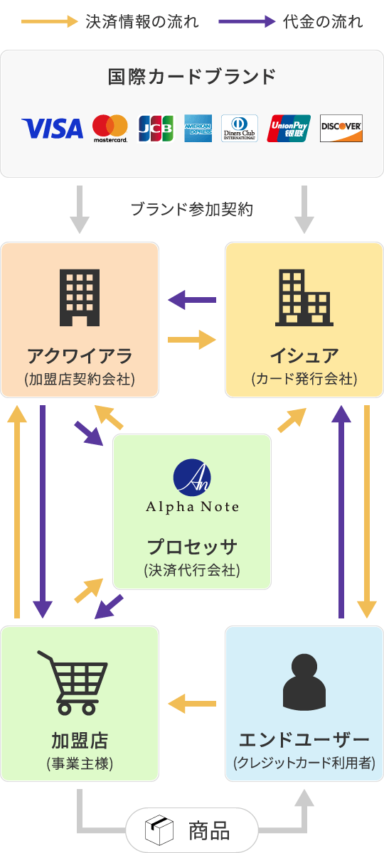 決済代行とは サービスの仕組みやメリットを解説 キャッシュレス クレジット決済代行サービスのアルファノート