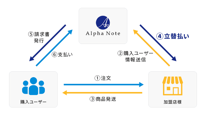 後払い決済の流れ