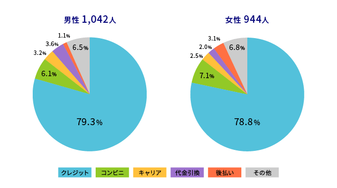 もっとも利用する決済方法(性別)