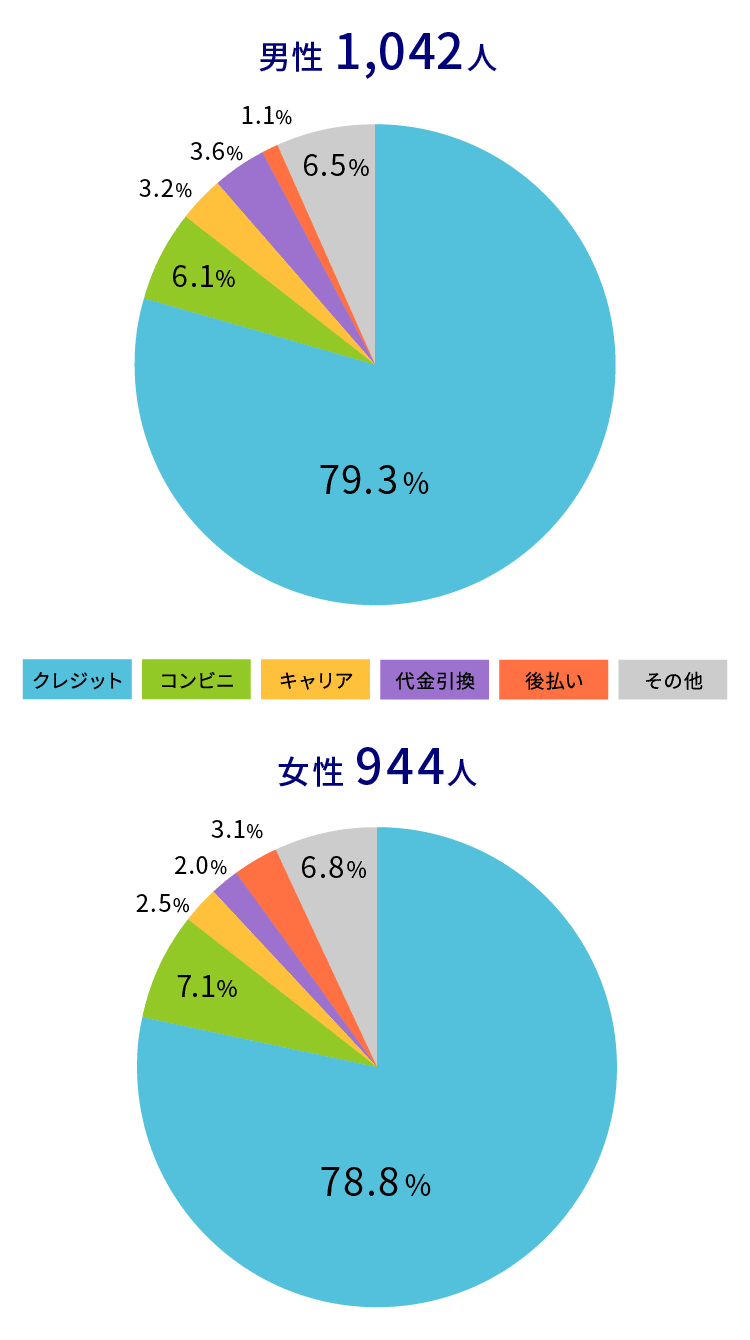 もっとも利用する決済方法(性別)