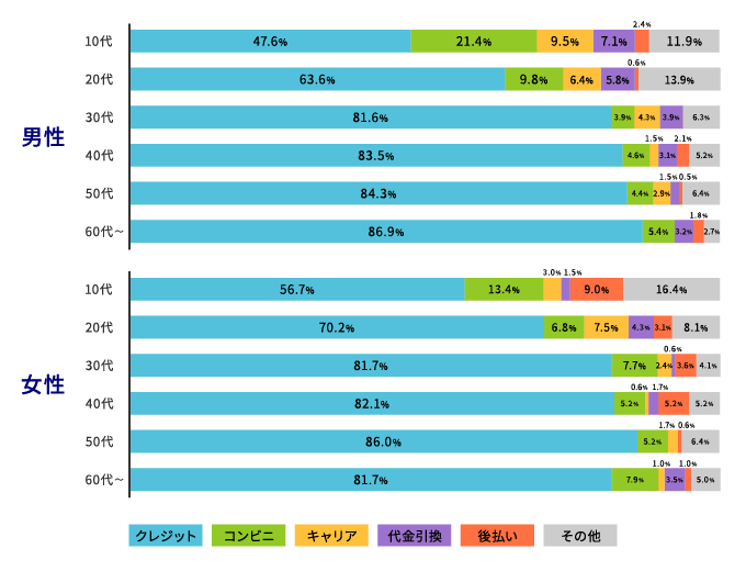 もっとも利用する決済方法(性別・年齢別)