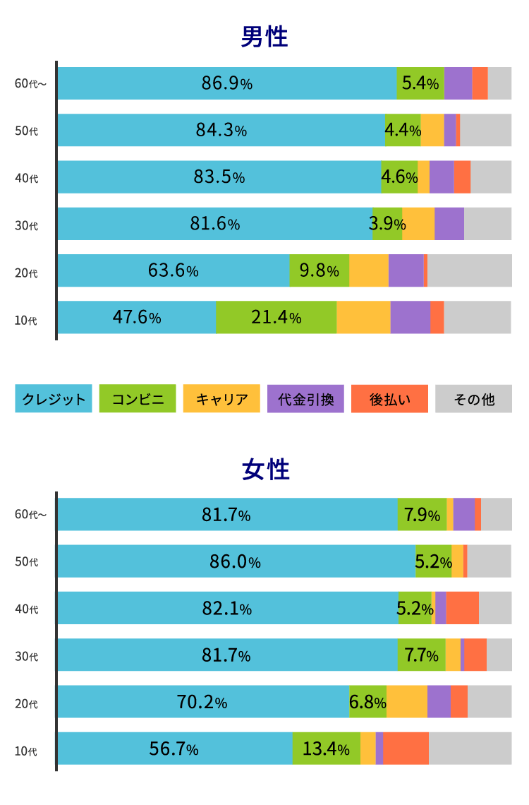 もっとも利用する決済方法(性別・年齢別)