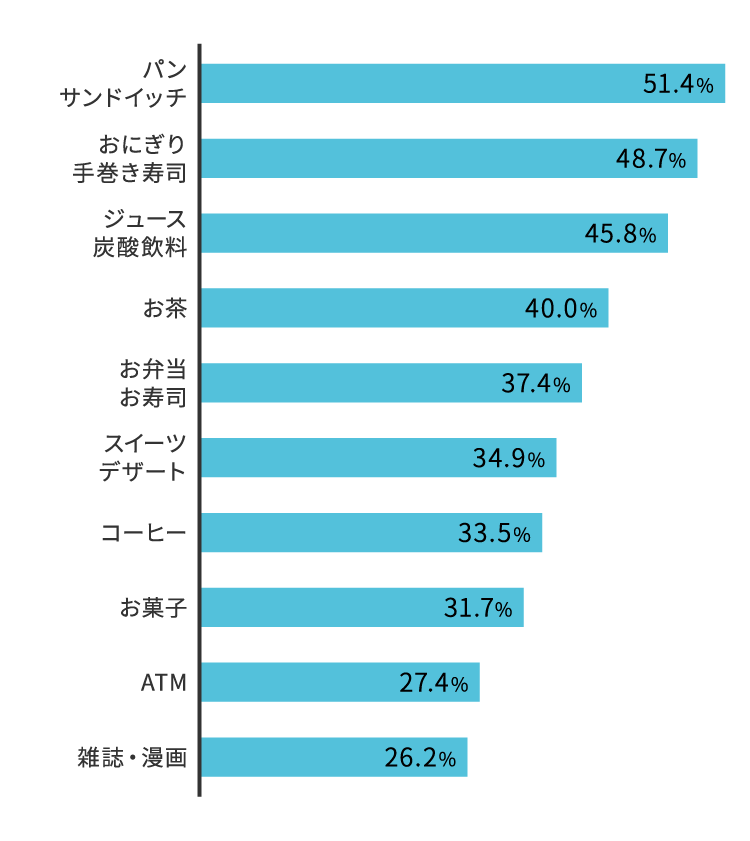 コンビニに入店するきっかけになる商品・サービス