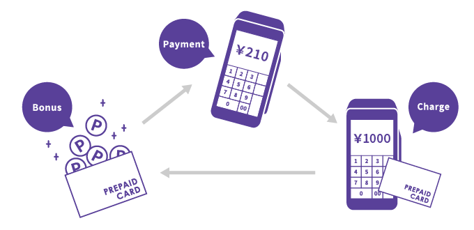 チャージ、ポイント付与、利用の流れ