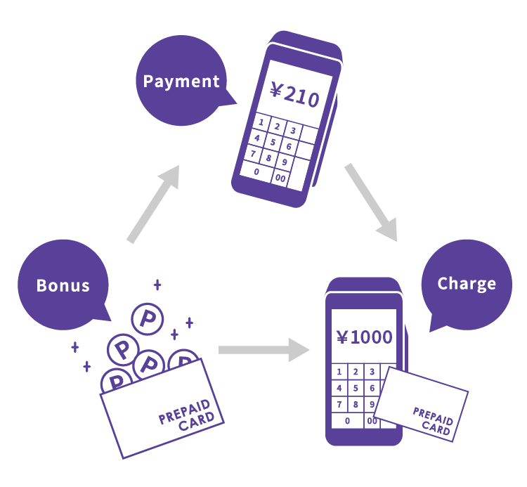 チャージ、ポイント付与、利用の流れ
