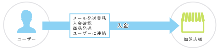 従来の入金の流れ