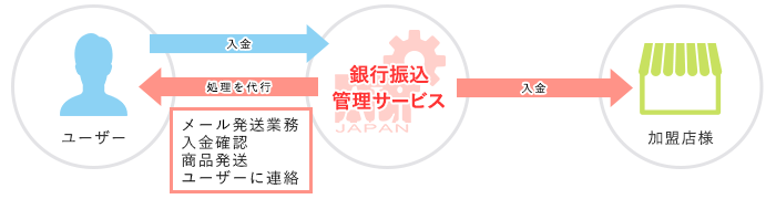 銀行振込管理サービスの特徴