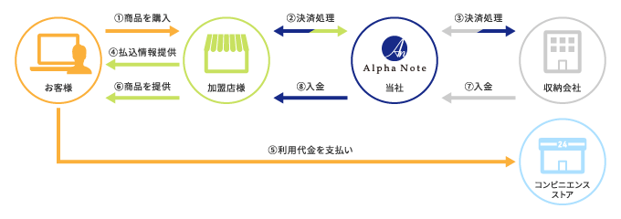 コンビニ決済 仕組み