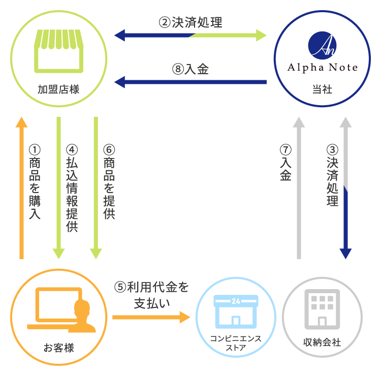 コンビニ決済 仕組み