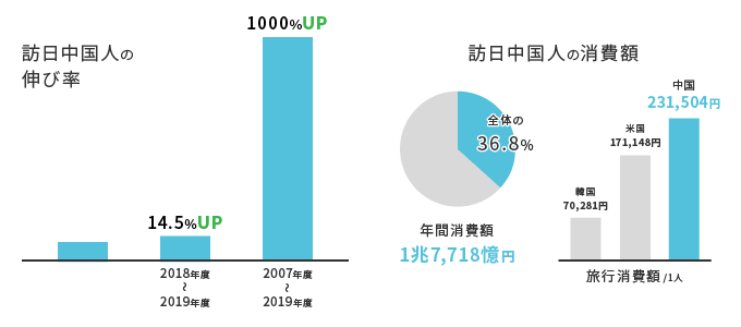 訪日中国人の伸び率・消費額