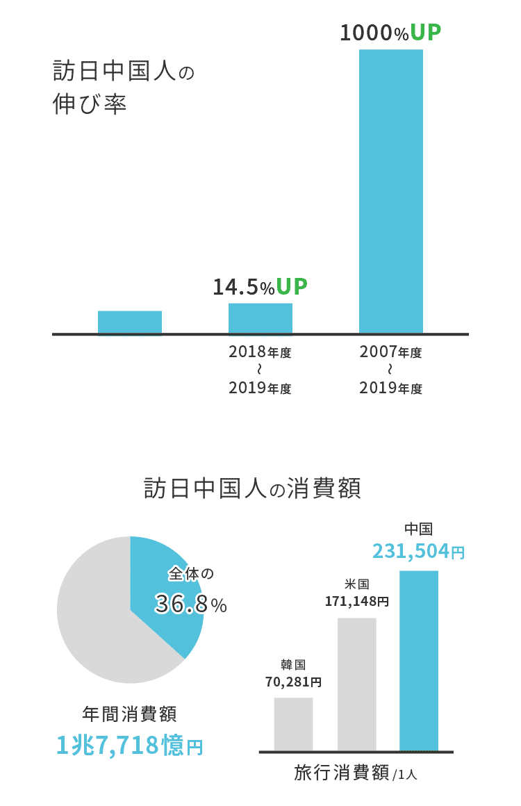 訪日中国人の伸び率・消費額