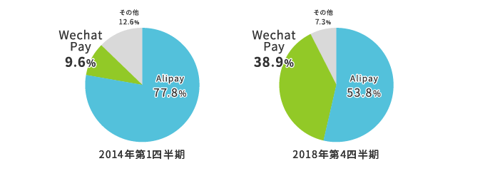 モバイル決済・市場シェア