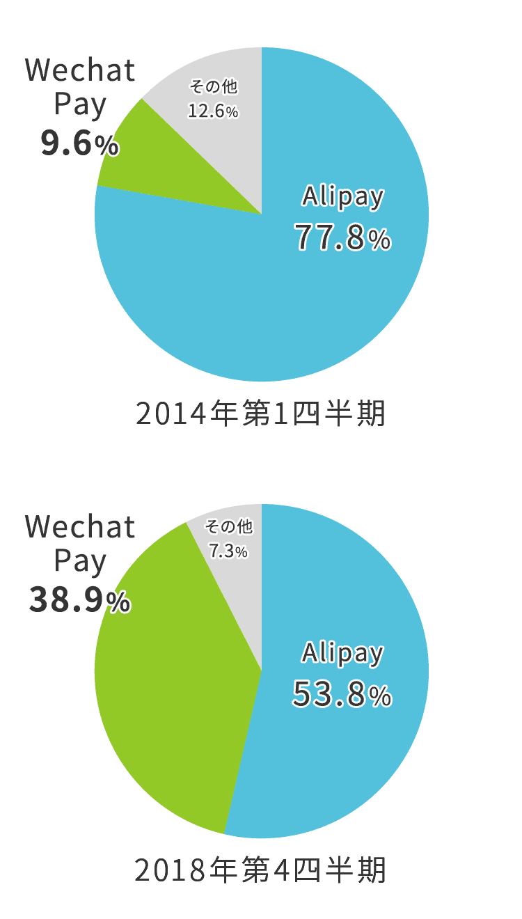 モバイル決済・市場シェア