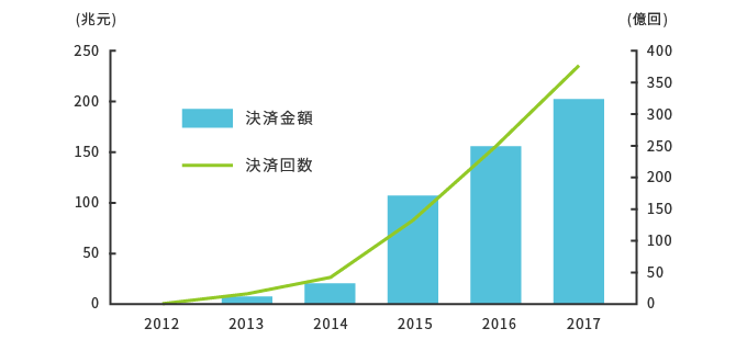 モバイル決済・決済額の推移