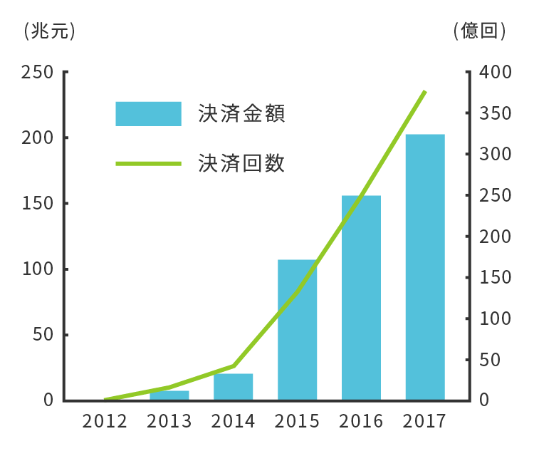 モバイル決済・決済額の推移