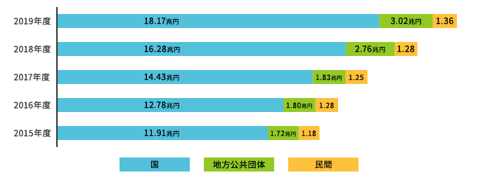 Pay-easy(ペイジー)決済の年度別利用金額推移