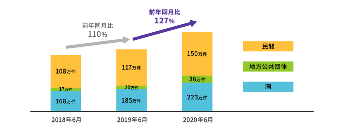 ネットバンキングからのPay-easy(ペイジー)決済の月間利用件数の推移