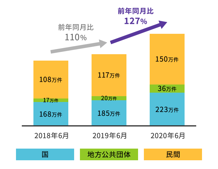 ネットバンキングからのPay-easy(ペイジー)決済の月間利用件数の推移